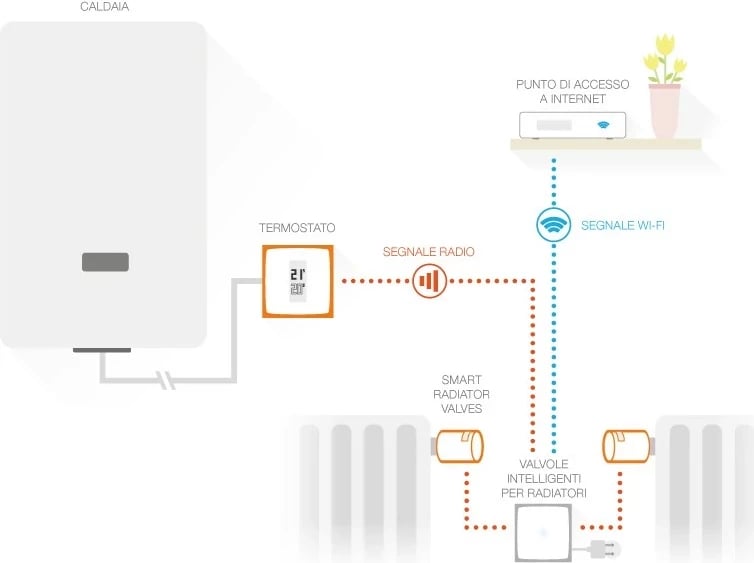 Set termostat i mençur Netatmo me 3 valvula të mençura për radiator, i bardhë