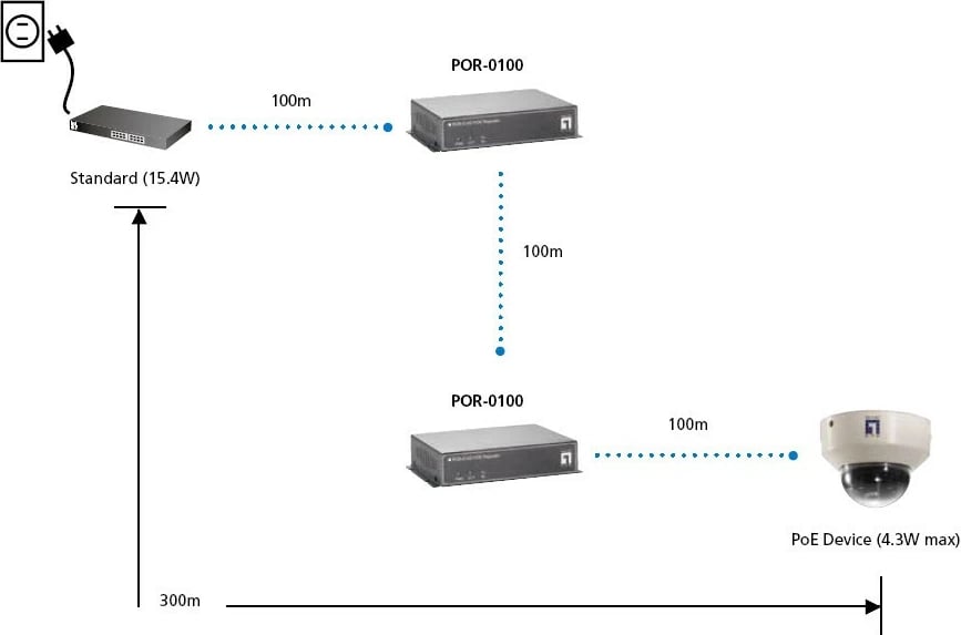 PoE Repeater LevelOne POR-0100, Cascadable, IEEE 802.3x, LAN, Power