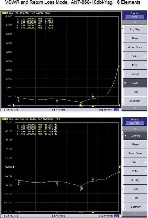 Antennë ALLNET 868MHz 10dbi Yagi, N-Female, LoRA HELIUM IoT
