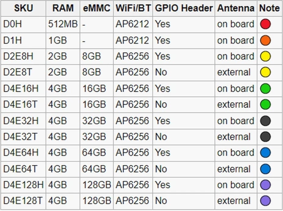 Komputronik ALLNET Radxa Zero 1GB, WLAN, Pin Leiste, antenë onboard