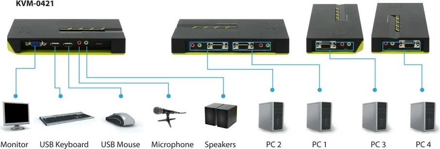 KVM switch LevelOne KVM-0421, 4 porta USB, VGA, audio, e zezë/e gjelbër