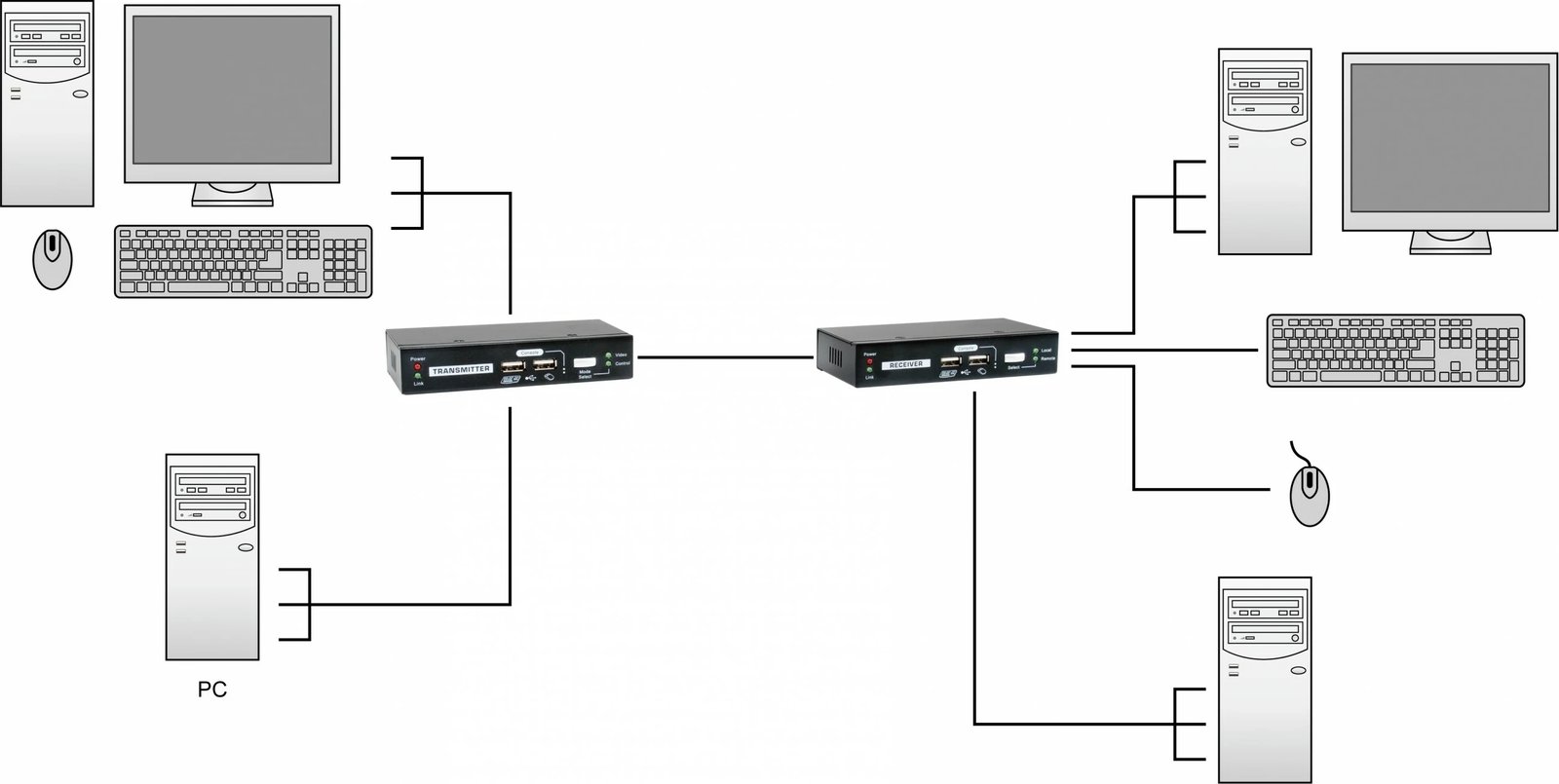 KVM Extender LevelOne KVM-9036, Transmetues dhe pranues, i lidhur me kabllo, 100 m, i zi