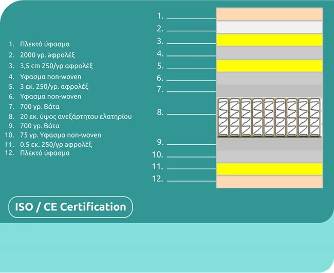 Dyshek me mbulesë 150x200 Special Pocket Spring Homemarkt (Roll Packing)