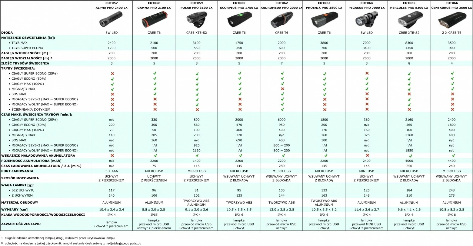Dritë për biçikletë Esperanza Andromeda Pro 2000 LX, LED, 2200 mAh, e zezë